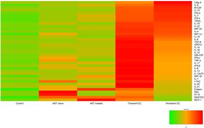 Elevated plasma levels of IP-10 and MIG are early predictors of loss of control among elite HIV controllers